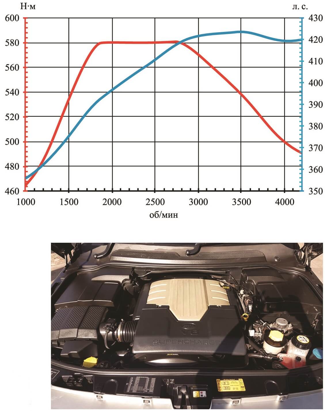 Прошивка двигателя V8 4.2 Supercharged Range Rover Sport L320