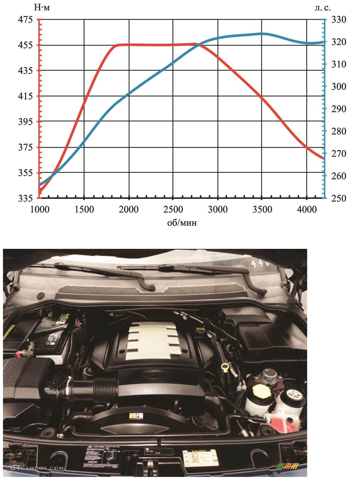 Прошивка двигателя V8 4.4 Petrol Range Rover Sport L320